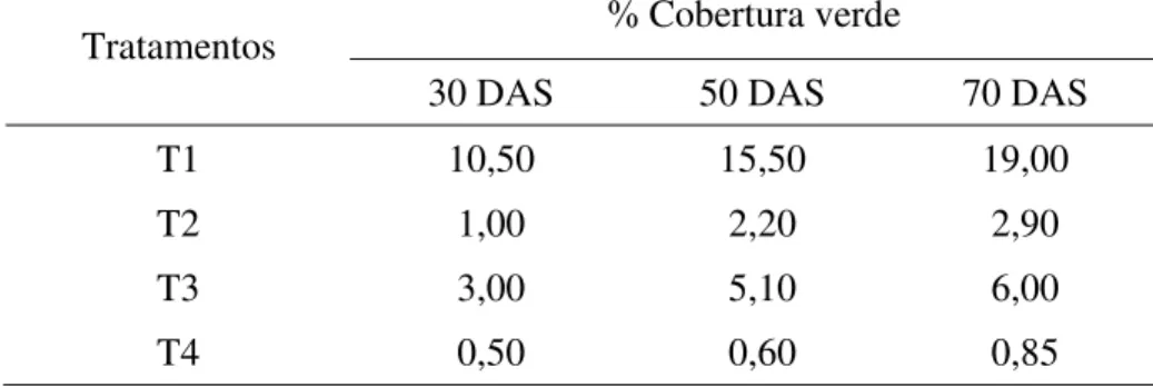 Tabela 4. Resultado da análise de cobertura verde pela Brachiaria brizantha aos 30, 50 e 70  dias após semeadura, utilizando o método de Laflen