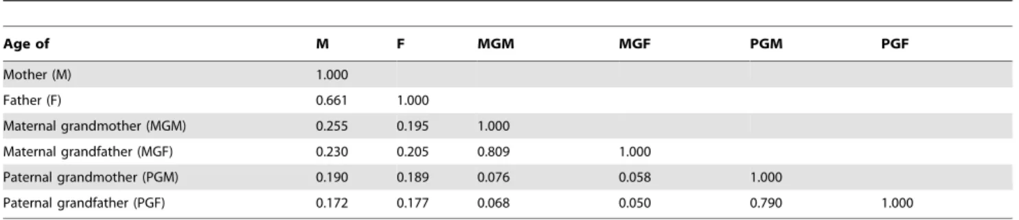 Table 6. Association of ASD, traits and age variables with socio-demographic variables.