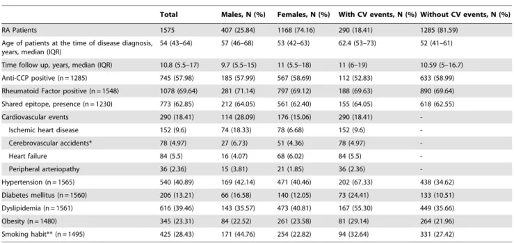 Table 2 shows the genotype frequencies of the CD40 rs1883832, rs4810485 and rs1535045 gene polymorphisms in this series of RA patients stratified according to the presence or absence of CV events