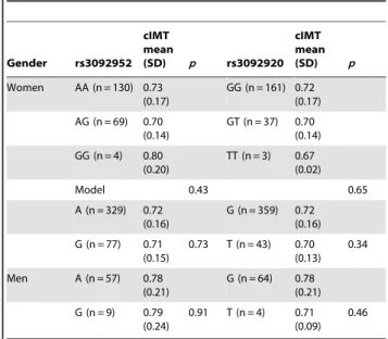 Table 3. Comparison of carotid artery intima-media thickness (cIMT) according to CD40 rs1883832, rs4810485 and rs1535045 polymorphisms