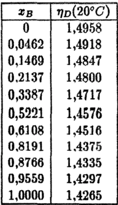 Tabela VI.3:  Dados de Indice de Refração  ' 