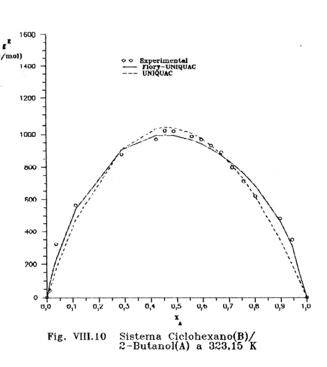 Fig.  VIII.lO  o,.:~  o,~  0,5 X  &#34;  0,6  Sistema  Ciclohexano(B)/  2-Butanol(A)  a  323,15  K  ' '  '  '  ' \  \  \  o,s 