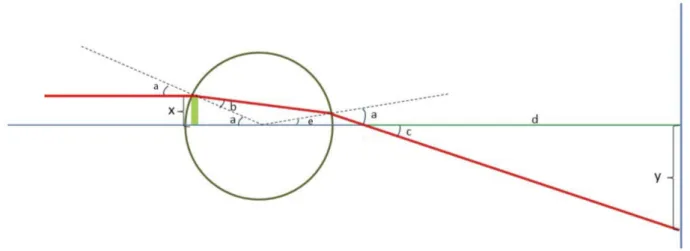 Figura 3: Representac¸˜ ao da geometria do experimento, adaptado de (Planinsic, 2001)