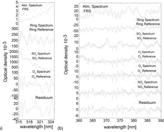 Fig. 1. Example of the DOAS SO 2 -fit. Solid lines: measured spectra, dotted lines: refer- refer-ence spectra, the atmospheric spectrum was taken inside the volcanic cloud of Etna ( α=9 ◦ ) on 10 June 2008 at 11:22 LT (a) evaluation in the short wave UV wi