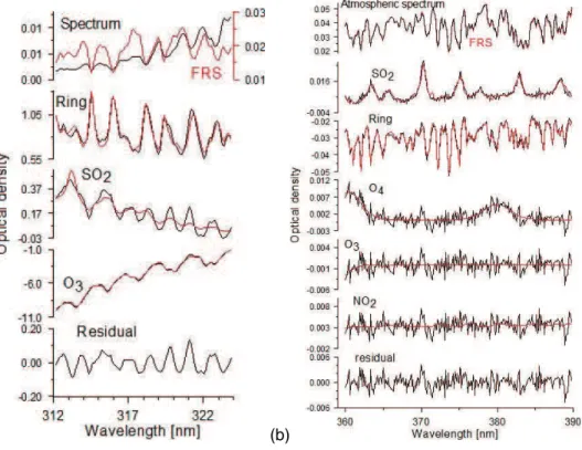 Fig. 2. Example of a DOAS SO 2 -Fit. Solid lines: measured spectra, red lines: reference spectra, the atmospheric spectrum was taken on the 8 August 2008 after the eruption of the Kasatochi volcano (a) evaluation in the short wave UV window 312.1–324 nm (b