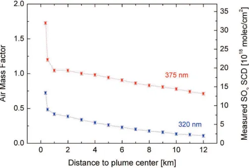 Fig. 5. Simulated air mass factors (AMF) for remote sensing measurements of a volcanic plume with high aerosol load performed at 320 (shown in blue) and 375 nm (shown in red)