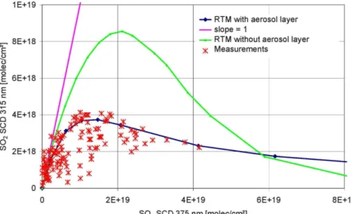 Fig. 6. Simulated SO 2 SCDs for 315 nm versus SO 2 SCDs at 375 nm for satellite remote sensing of the Kasatochi SO 2 plume on 8 August 2008 for two cases: without aerosols or with aerosol inside the plume (optical depth of 3)