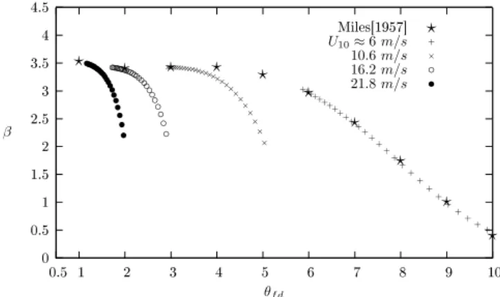 Fig. 3. β vs. θ fd , the wave-age-like parameter. The water depth is h = 3m for all curves above