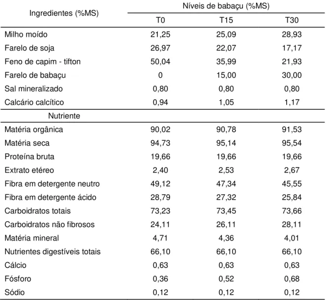 Tabela 2. Composição percentual dos ingredientes e químico - bromatológica dos  tratamentos experimentais utilizadas em ovinos confinados e alimentados  com farelo de babaçu
