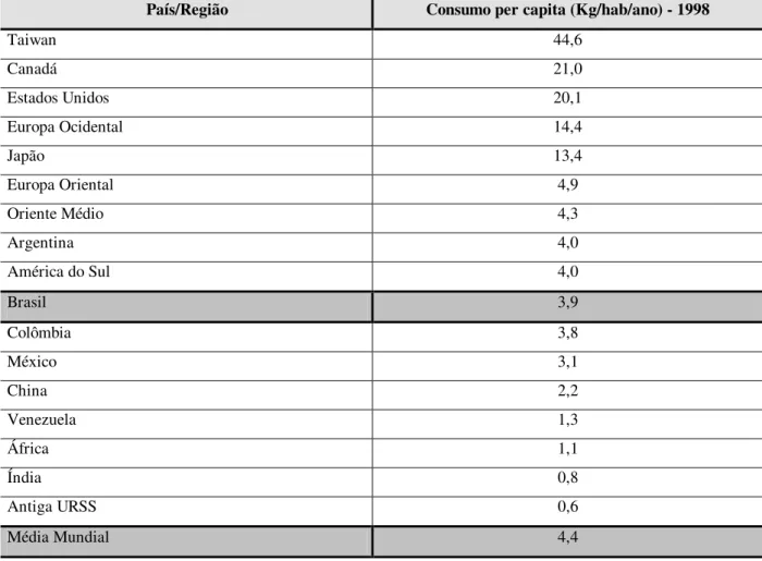 Tabela 2.1 – Dados de consumo per capita de PVC em alguns países selecionados (Nunes, 2002).