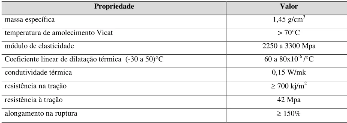 Tabela 2.2– Principais propriedades do PVC rígido