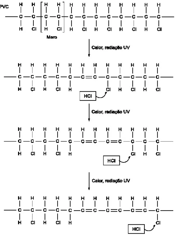 Figura 2.7- Esquema do processo de desidrocloração em uma cadeia do polímero PVC (Nunes, 2002)