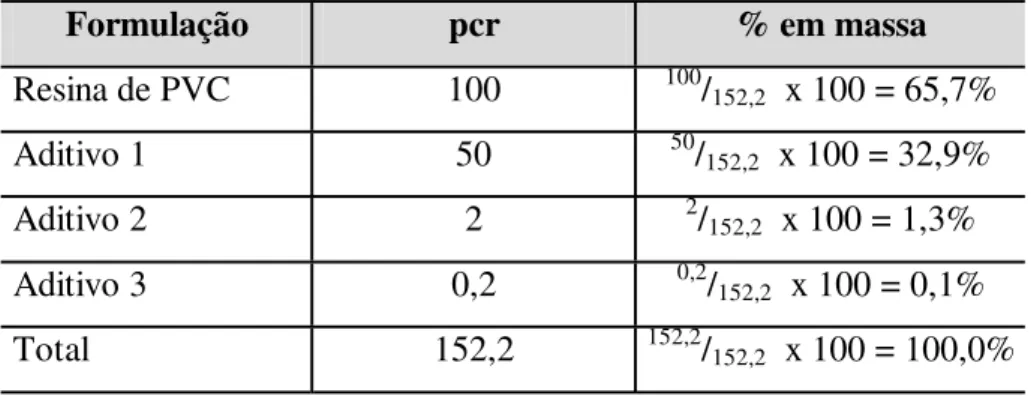 Tabela 2.5 – Notações de Formulações em PCR e % (Nunes, 2002). Formulação pcr % em massa Resina de PVC 100 100 / 152,2 x 100 = 65,7% Aditivo 1 50 50 / 152,2 x 100 = 32,9% Aditivo 2 2 2 / 152,2 x 100 = 1,3% Aditivo 3 0,2 0,2 / 152,2 x 100 = 0,1% Total 152,2