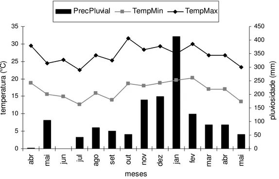 Figura 2. Médias das temperaturas mensais (mínimas e máximas) em  o C e da precipitação pluvial  mensal (mm), referente ao período de 04/2002 à 05/2003 na Fazenda Experimental  Lageado, Botucatu-SP