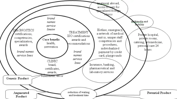 Fig. 1. Model I according to the Levitt - Kotler structure 
