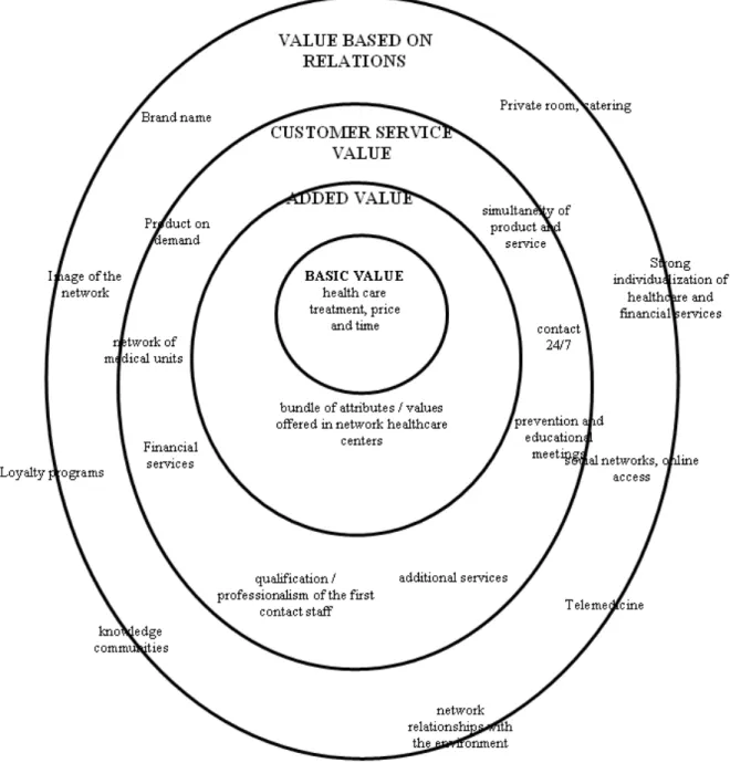 Fig. 3.  Model ))) - Structural model of healthcare product based on the value for customer 