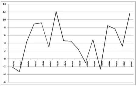 Gráfico 1 – Brasil: Produto Interno Bruto – 1930-1946 (variação anual)