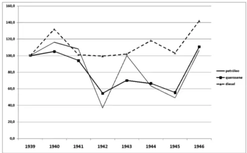 Gráfico 2 – Brasil: Consumo de Petróleo e Derivados – 1939-1946 Fonte: IBGE. Disponível em: &lt;www.ipeadata.gov.br&gt;.