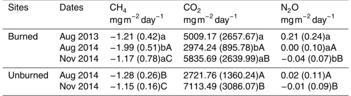 Table 1. Average gas exchange rates from surface soil in Toohey Forest before and after the prescribed burning