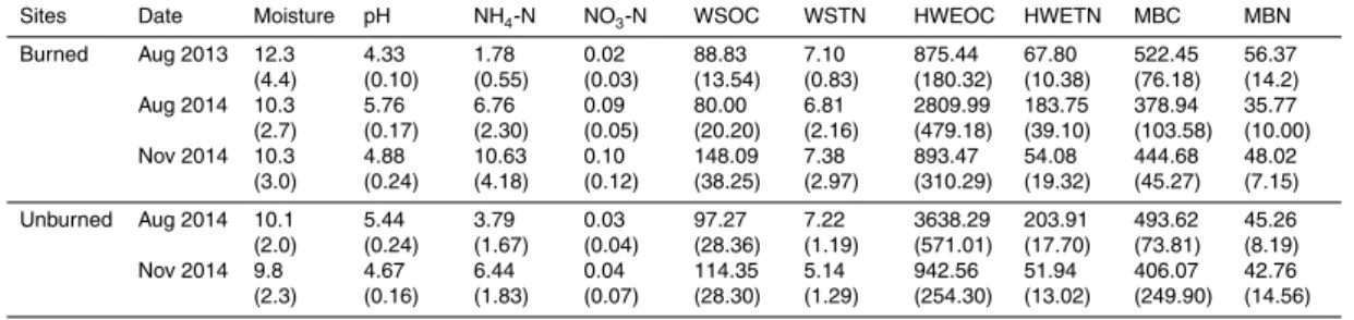 Table 2. Surface soil properties in Toohey Forest before and after the prescribed burning