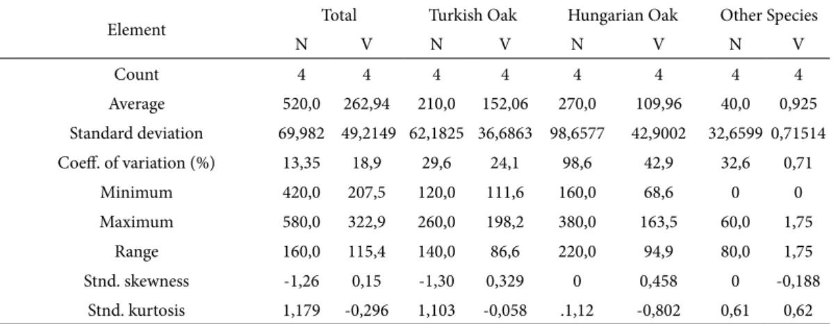 Table 3.  Statistical indicators of diameter and volume structure