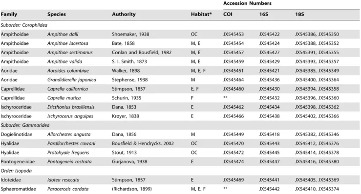 Table 1. Species included in the study.