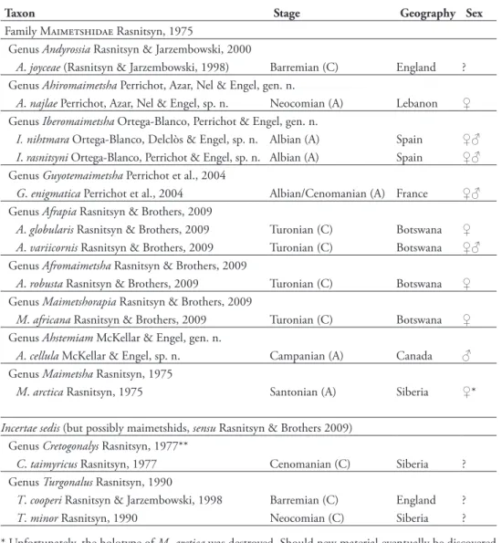table 1. Known records for Maimetshidae s.l. (A = amber inclusion; C = compression fossil).