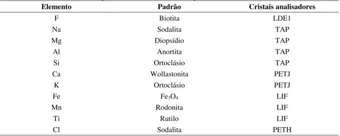 Tabela 1 – Elementos analisados, padrões e cristais analisadores pela microssonda eletrônica