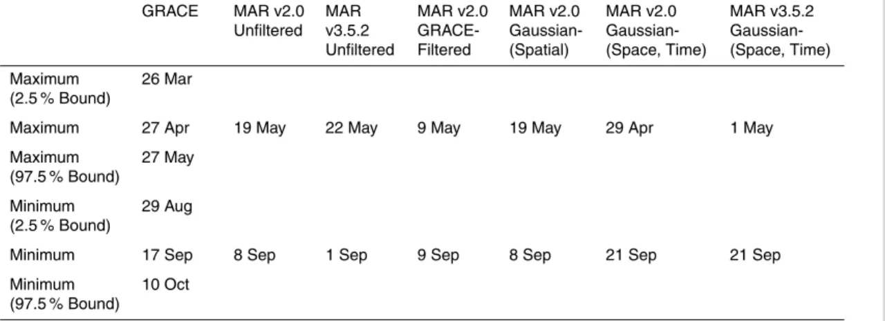 Table 1. Timing of maximum and minimum peaks in the seasonal cycle of GrIS-wide detrended cumulative mass change for GRACE and MAR v2.0 for the 2003–2010 period