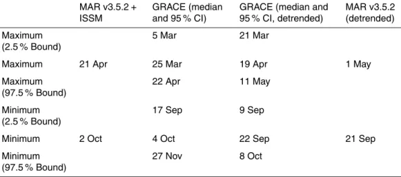 Table 2. Same as Table 1, but for GRACE and MAR v3.5.2 + ISSM (with Gaussian spatial and temporal filtering), for the period 2003–2012.