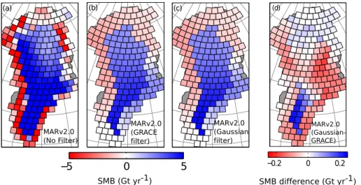 Figure 2. Average MAR v2.0 SMB (Gt yr −1 ) for the period 2003–2010: (a) averaged onto GRACE mascons with no filtering, (b) filtered using the resolution operator from GRACE  pro-cessing, (c) filtered using a Gaussian approximation to GRACE filtering in sp