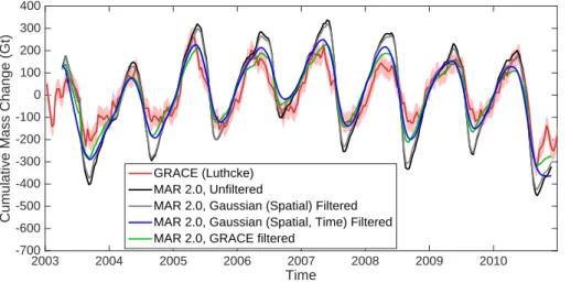 Figure 4. Detrended timeseries of cumulative GrIS-wide mass change, for GRACE, MAR v2.0 (unfiltered), MAR v2.0 (GRACE-filtered), and MAR v2.0 (Gaussian-filtered)