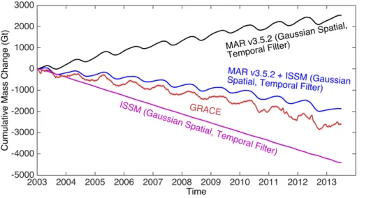 Figure 6. Cumulative GrIS mass change for the 2003–2013 period from GRACE, MAR SMB, ISSM DMB, and the combined results of MAR v3.5.2 + ISSM