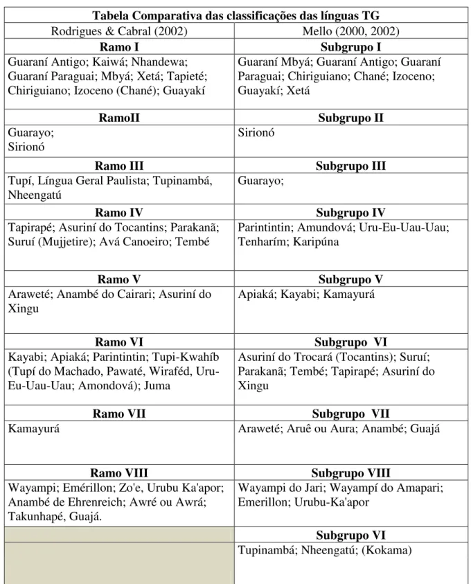 Tabela 1: Tabela Resumida das línguas agrupadas por Rodrigues  &amp; Cabral  (2002) e Mello  (2000/2002) 