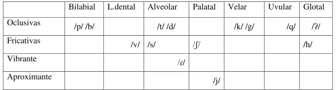 Tabela 5: Fonemas Consonantais da língua Kaiowá por Bridgeman (1961)