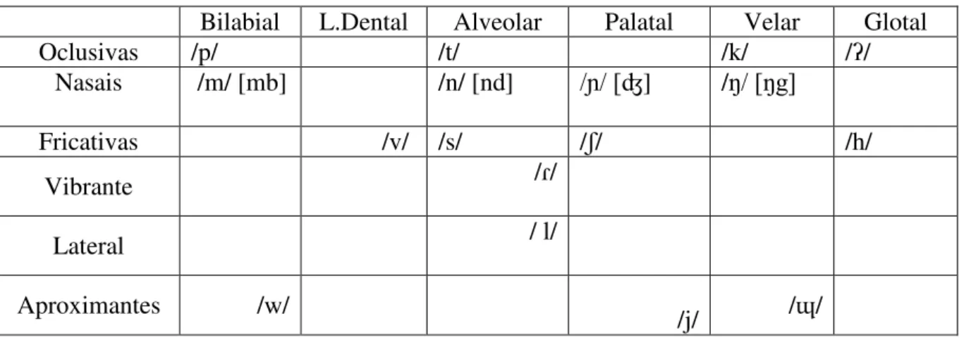 Tabela 11: Fonemas Consonantais da língua Guaraní-Paraguaio 