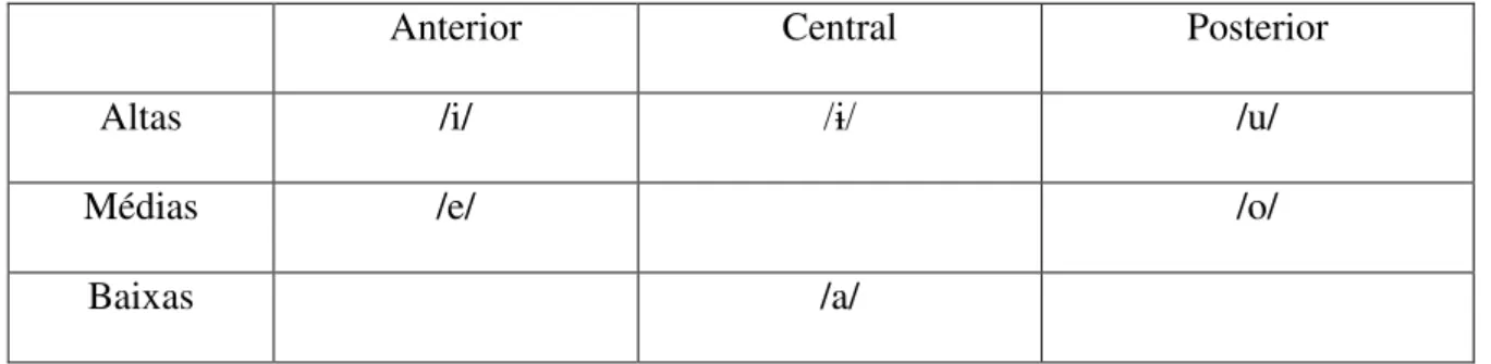 Tabela 24: Fonemas Vocálicos da Língua Suruí-Tocantins 