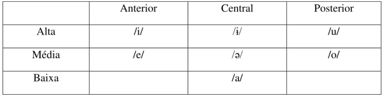 Tabela 28: Fonemas Vocálicos da língua Tembé 