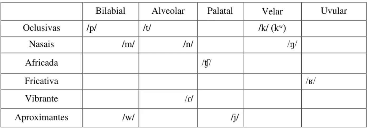 Tabela 29: Fonemas Consonantais da língua Avá-Canoeiro 