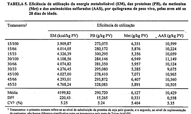 TABELA S. Eficiência de utilização da energia metabolizável (EM), das proteínas (FB), da metionina  (Met) e dos aminoácidos sulfurados (AAS), por quilograma de peso vivo, pelas aves até os  28 dias de idade