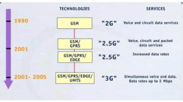 Figure 1. Evolution to 3G 
