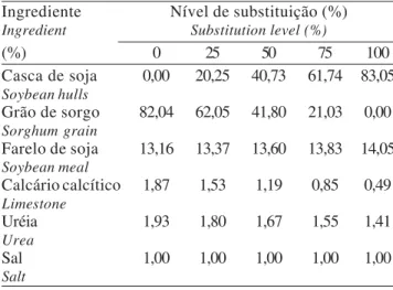 Tabela 1 - Composição do concentrado conforme o nível de substituição do grão de sorgo por casca de soja na dieta
