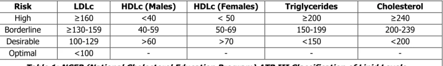 Table 1: NCEP (National Cholesterol Education Program) ATP III Classification of Lipid Levels