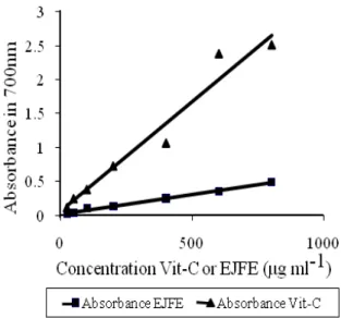 Figure  3.  Chelating  activity  of  EJFE  in  comparison  to  EDTA.  The  absorbance  of  the  Fe +2 -ferrozine  complex  decreased  dose-dependently