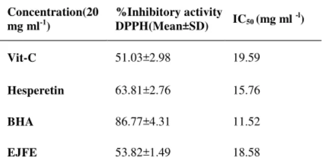 Table  2.  Percentage  of  neutralization  of  the  DPPH  radical  by  EJFE  in  comparison  to   Vit-C, hesperetin and BHA 