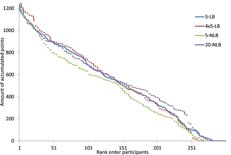 Fig 4. Distribution of points per person ordered by rank for the four different treatments