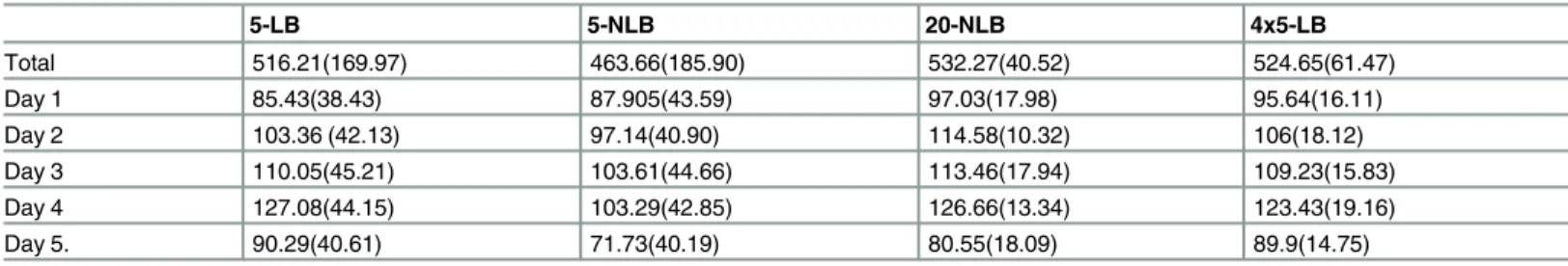Table 3. Average points per person in the four treatments for the five days total and each day separate