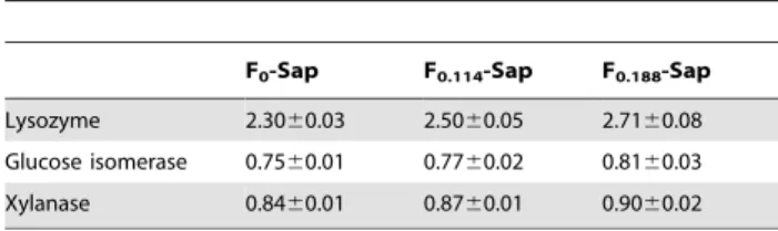 Table 4. Adsorption densities (mg/m 2 ) of proteins on F-Saps.