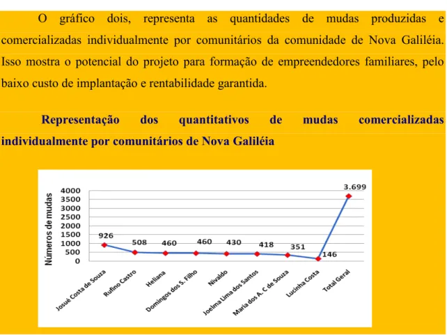 Figura 8  –  Representação dos quantitativos de mudas comercializadas individualmente por comunitários  de Nova Galiléia