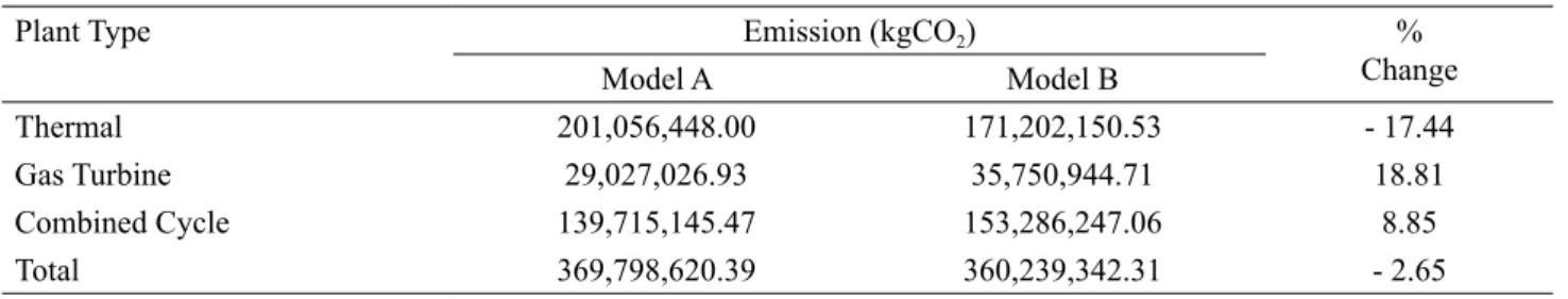 Table 3. Emission comparison for each power plant type